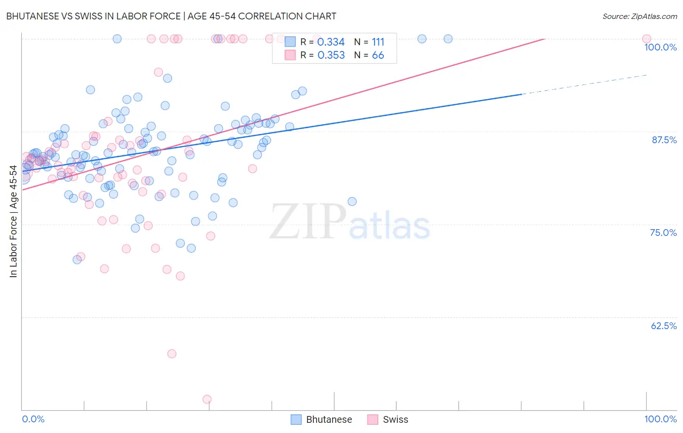Bhutanese vs Swiss In Labor Force | Age 45-54