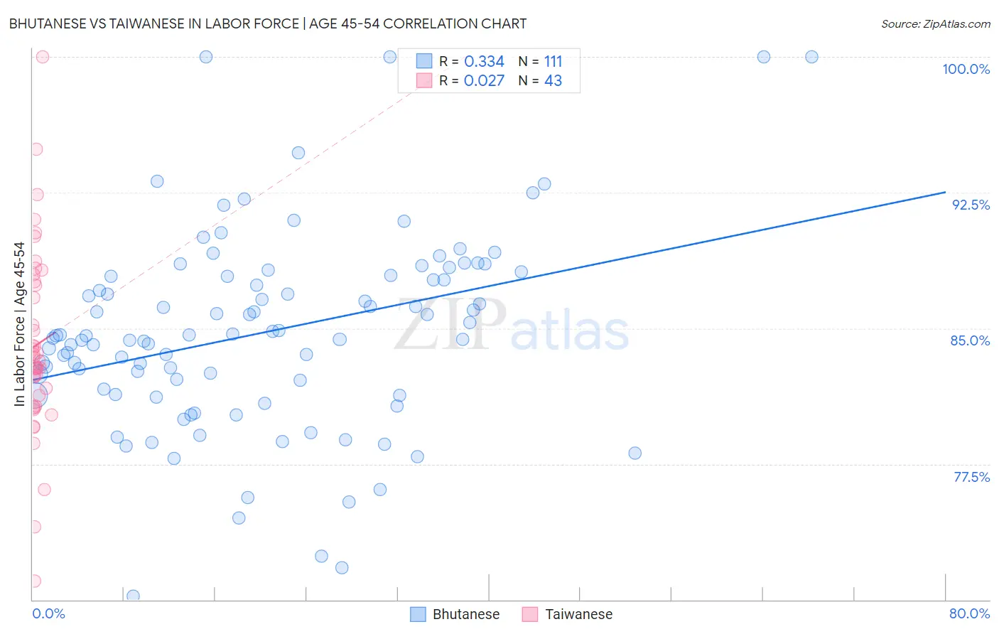 Bhutanese vs Taiwanese In Labor Force | Age 45-54
