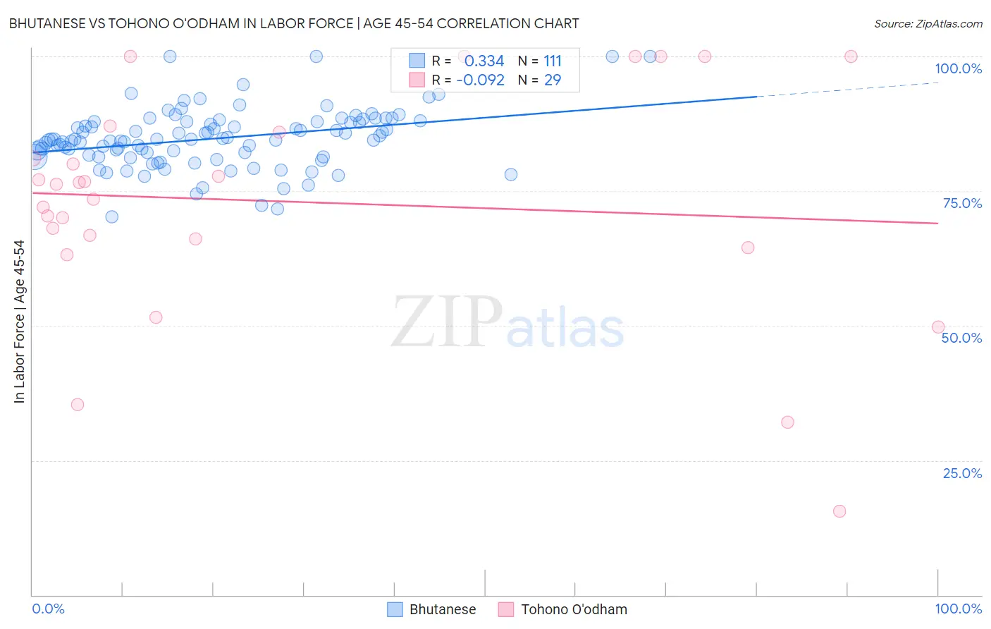 Bhutanese vs Tohono O'odham In Labor Force | Age 45-54