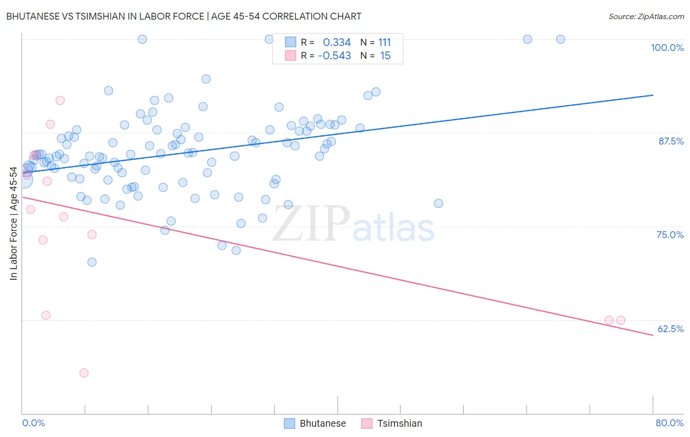 Bhutanese vs Tsimshian In Labor Force | Age 45-54