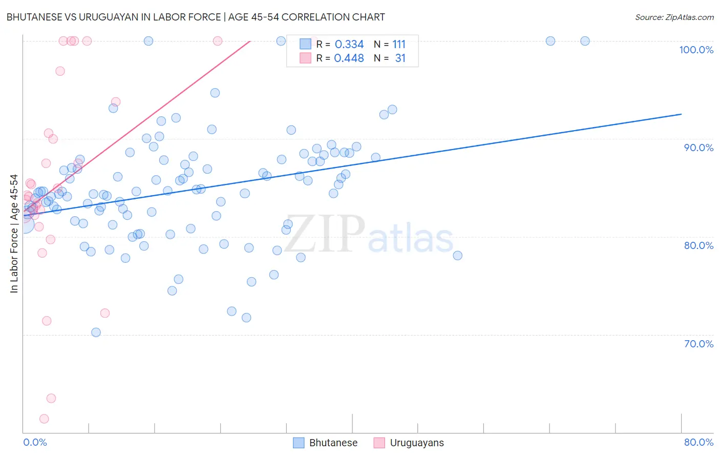 Bhutanese vs Uruguayan In Labor Force | Age 45-54