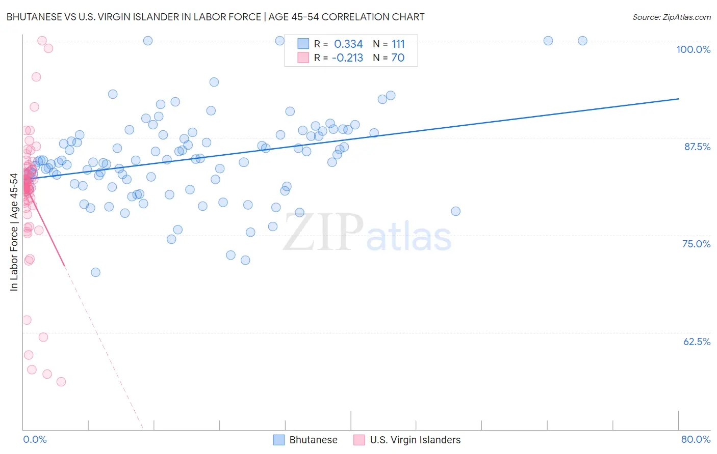 Bhutanese vs U.S. Virgin Islander In Labor Force | Age 45-54