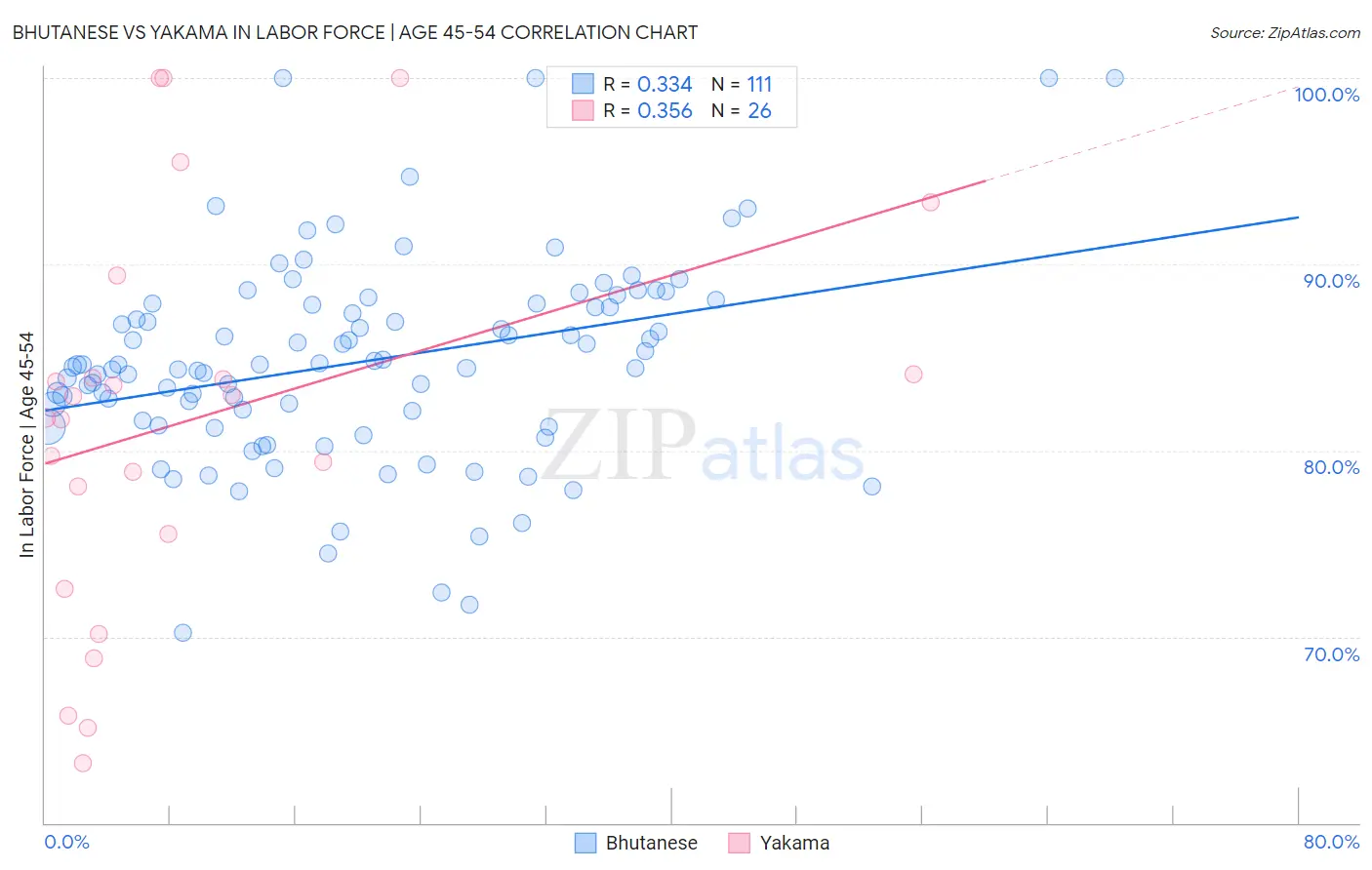 Bhutanese vs Yakama In Labor Force | Age 45-54