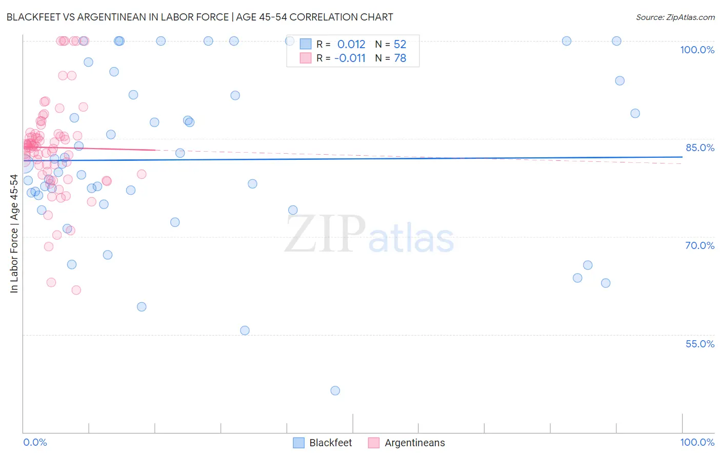 Blackfeet vs Argentinean In Labor Force | Age 45-54