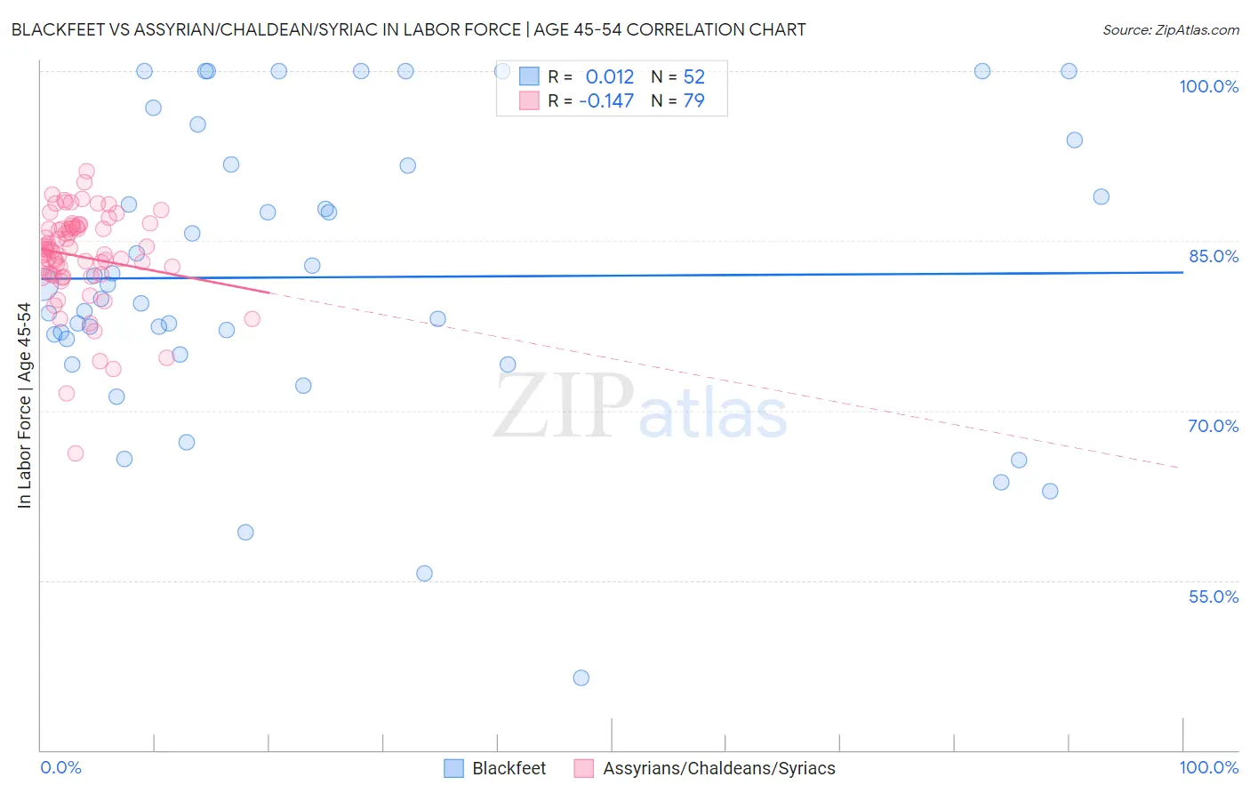 Blackfeet vs Assyrian/Chaldean/Syriac In Labor Force | Age 45-54