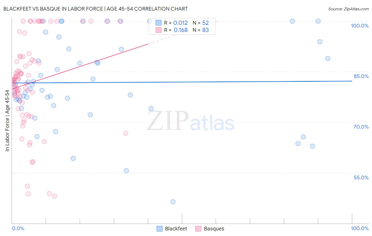 Blackfeet vs Basque In Labor Force | Age 45-54