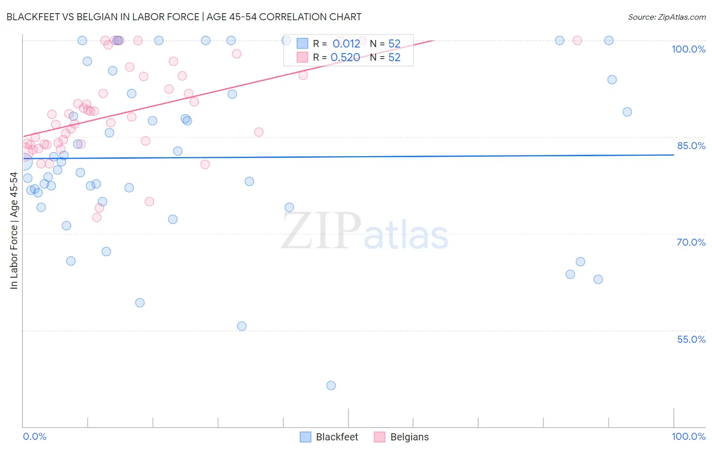 Blackfeet vs Belgian In Labor Force | Age 45-54