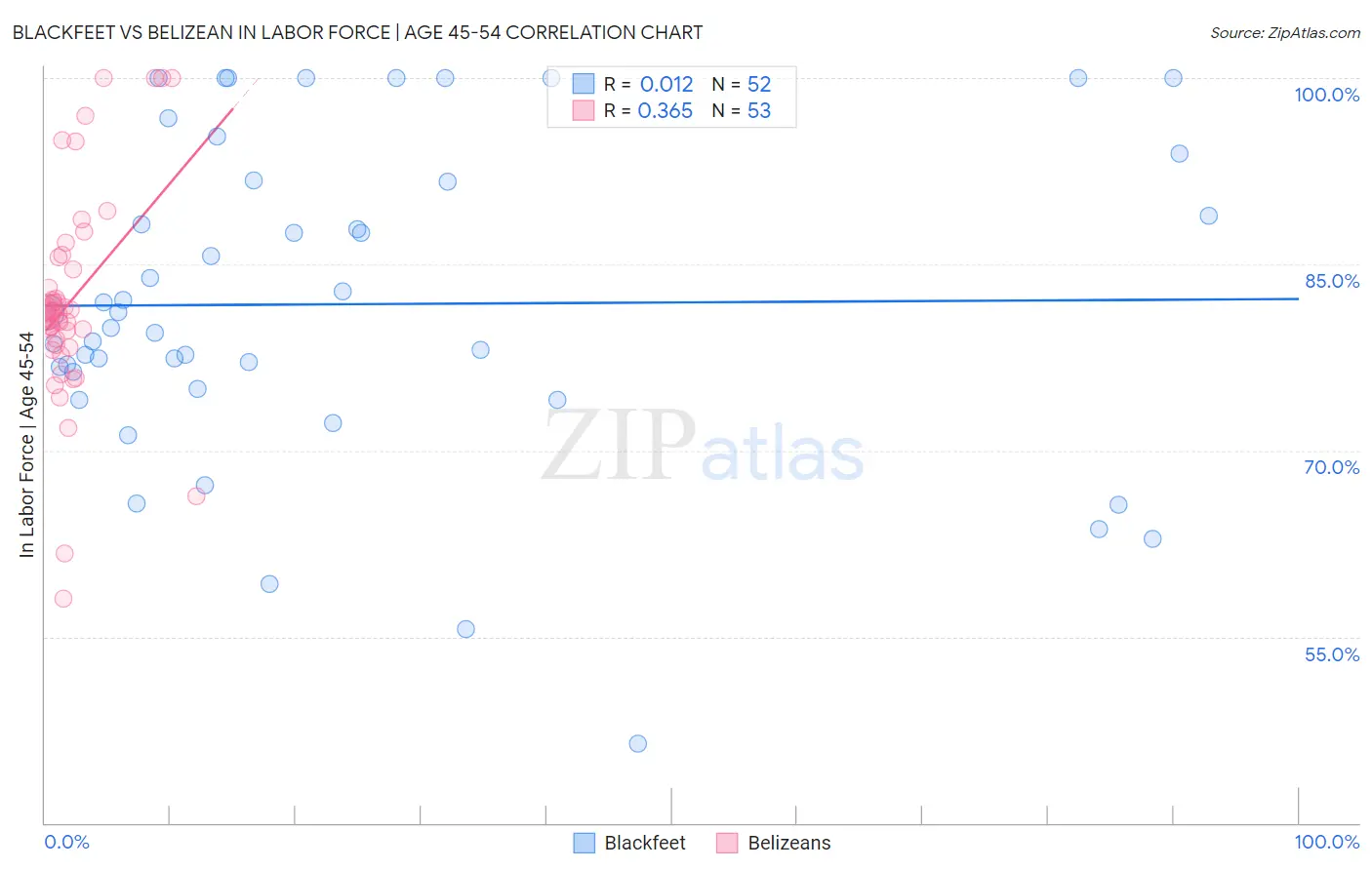 Blackfeet vs Belizean In Labor Force | Age 45-54