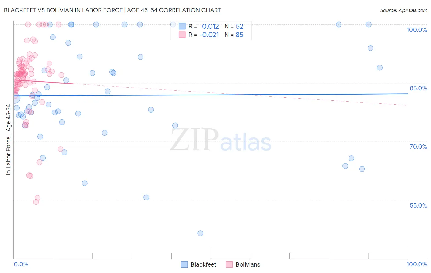 Blackfeet vs Bolivian In Labor Force | Age 45-54