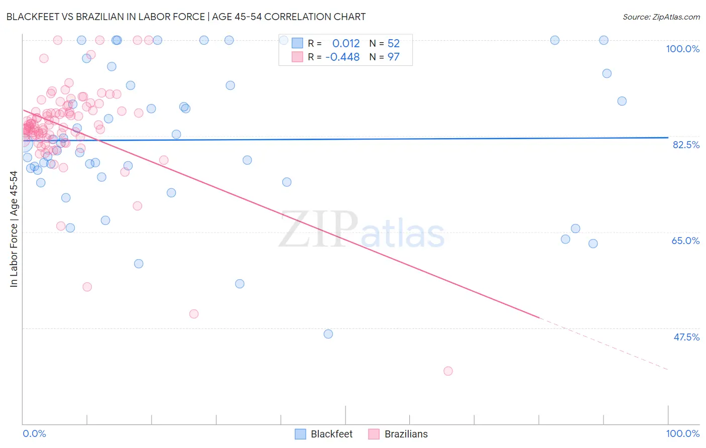 Blackfeet vs Brazilian In Labor Force | Age 45-54