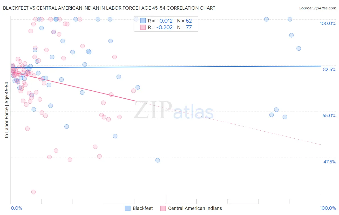 Blackfeet vs Central American Indian In Labor Force | Age 45-54