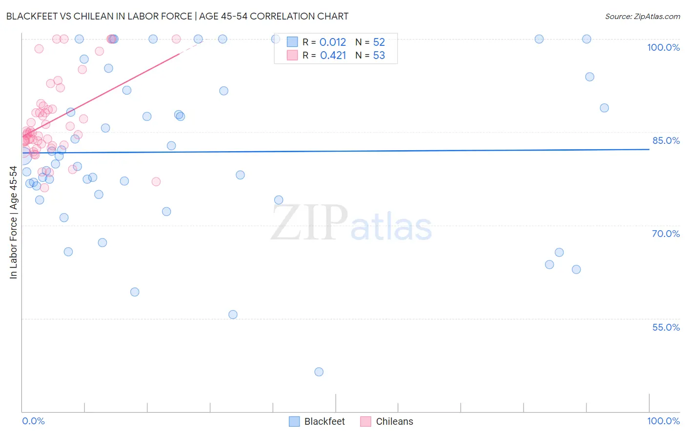 Blackfeet vs Chilean In Labor Force | Age 45-54