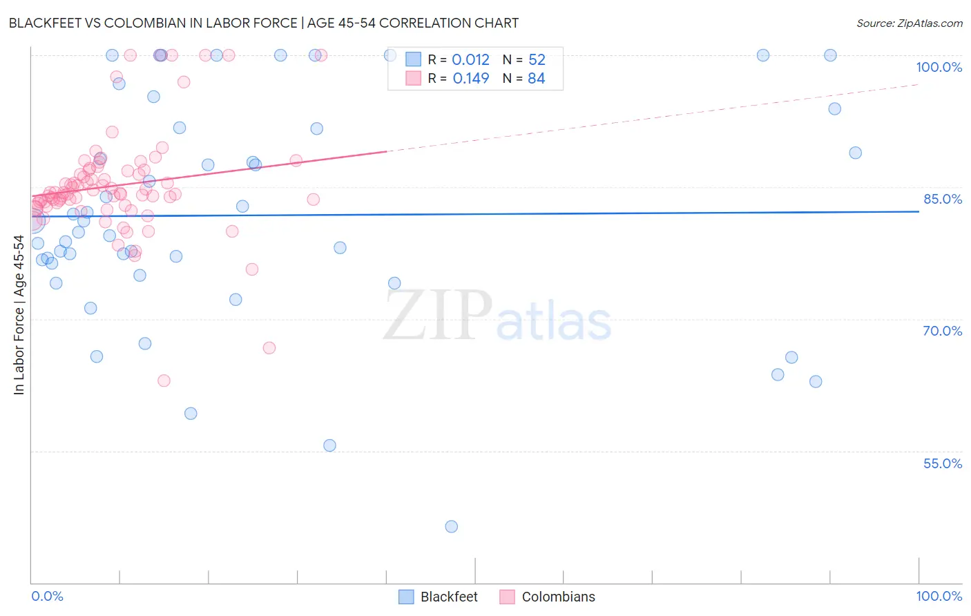 Blackfeet vs Colombian In Labor Force | Age 45-54