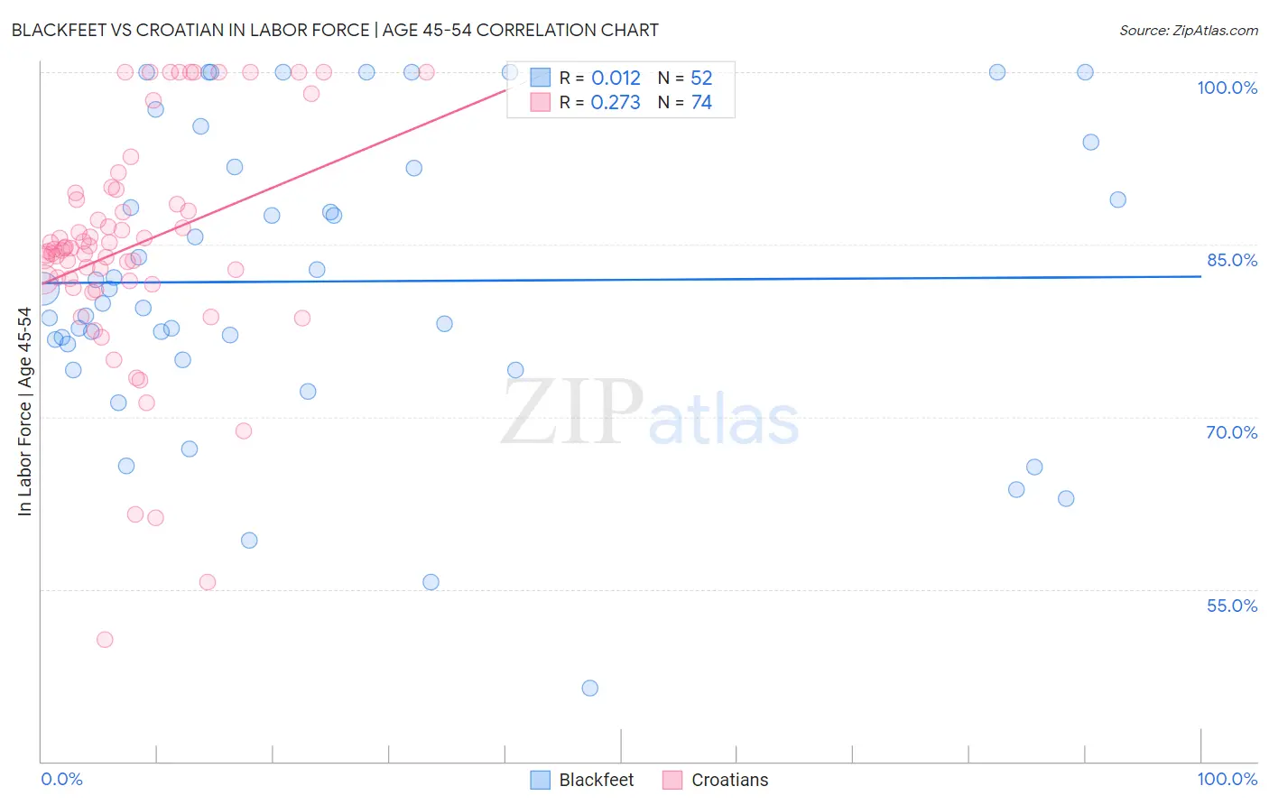 Blackfeet vs Croatian In Labor Force | Age 45-54