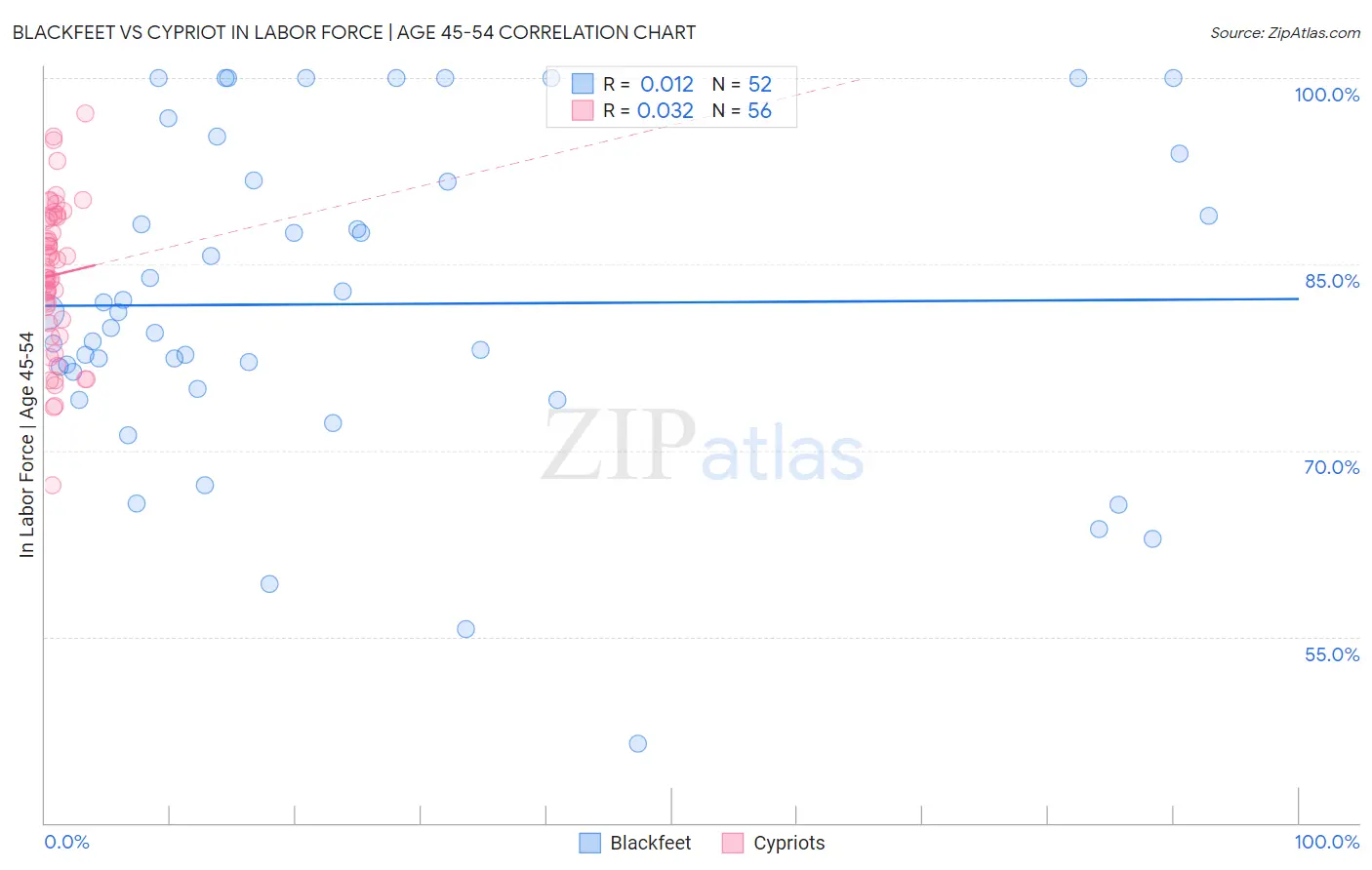 Blackfeet vs Cypriot In Labor Force | Age 45-54