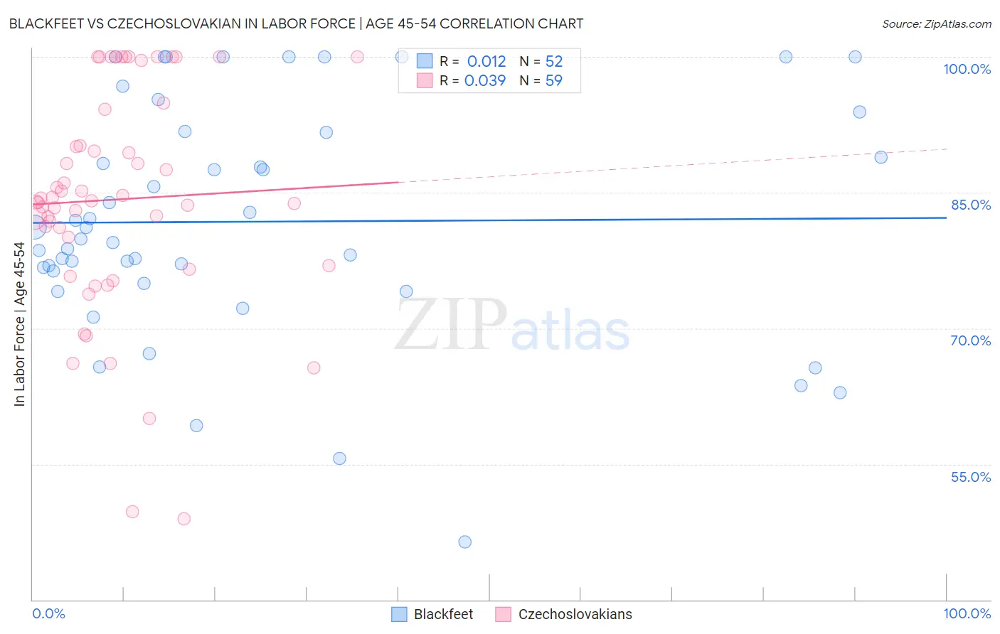 Blackfeet vs Czechoslovakian In Labor Force | Age 45-54