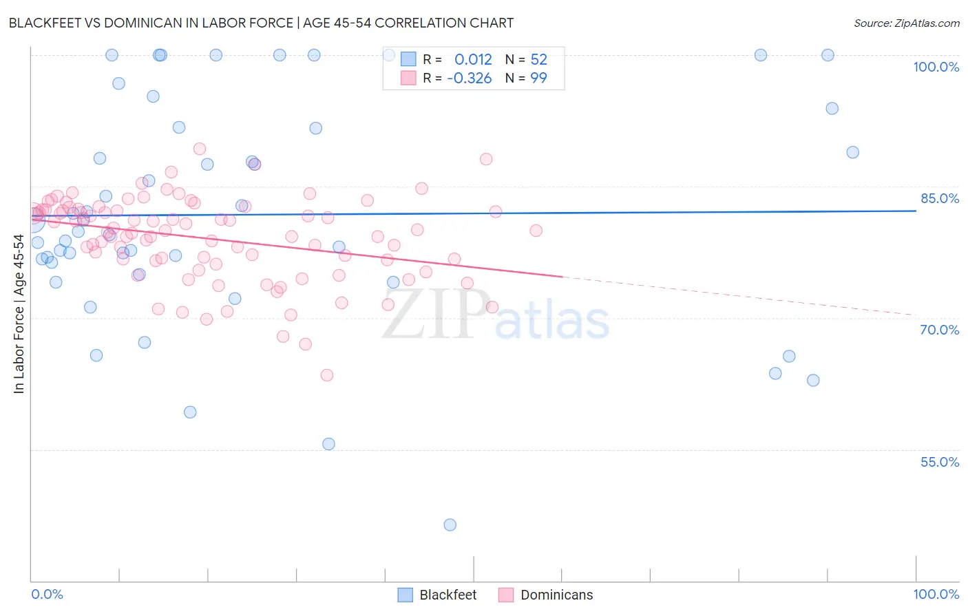 Blackfeet vs Dominican In Labor Force | Age 45-54