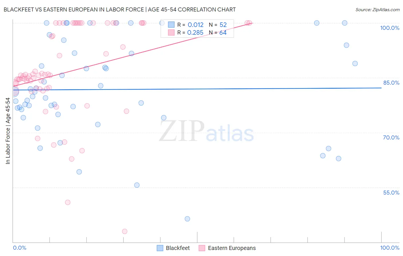 Blackfeet vs Eastern European In Labor Force | Age 45-54