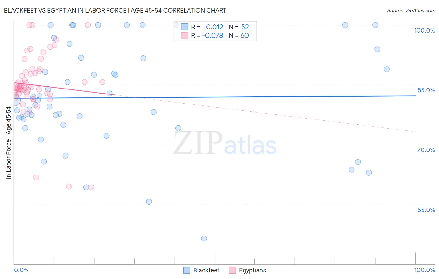 Blackfeet vs Egyptian In Labor Force | Age 45-54