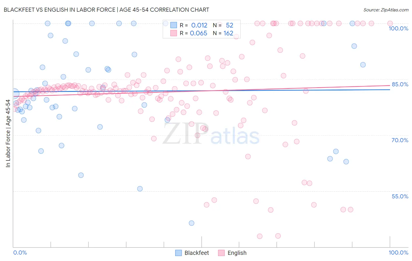 Blackfeet vs English In Labor Force | Age 45-54