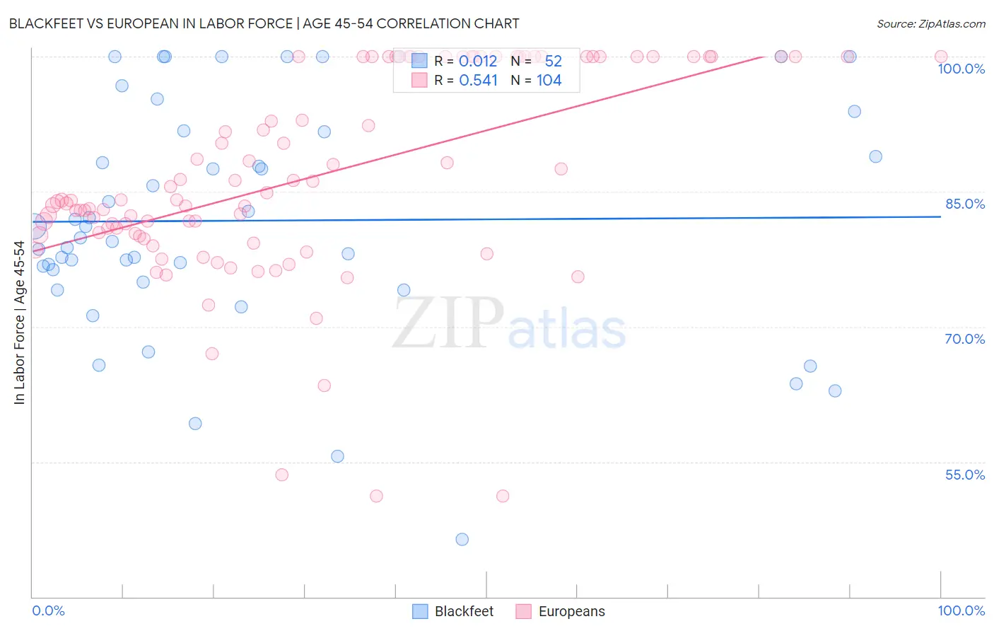 Blackfeet vs European In Labor Force | Age 45-54