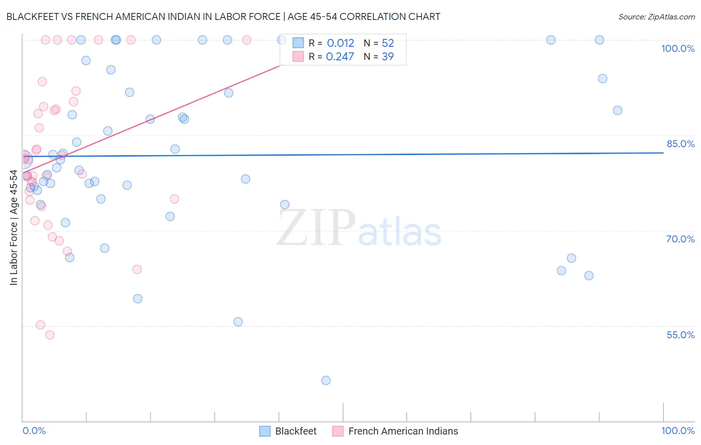 Blackfeet vs French American Indian In Labor Force | Age 45-54