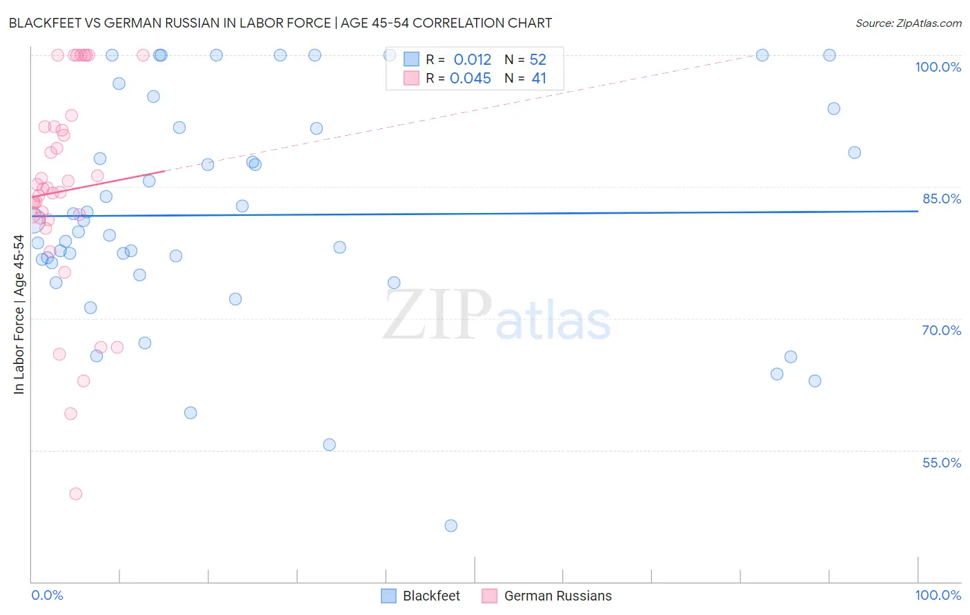 Blackfeet vs German Russian In Labor Force | Age 45-54