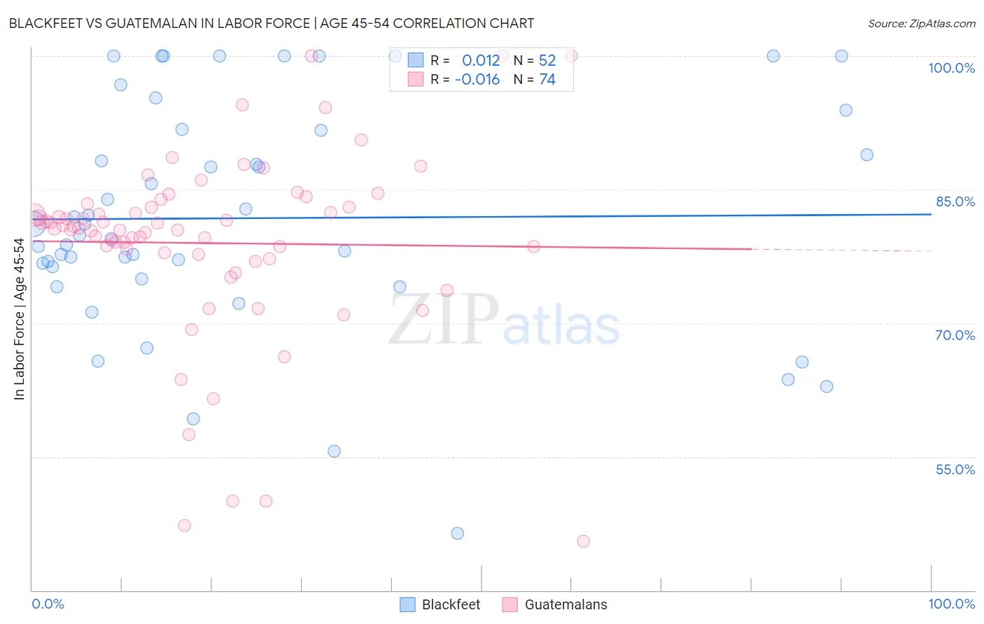 Blackfeet vs Guatemalan In Labor Force | Age 45-54