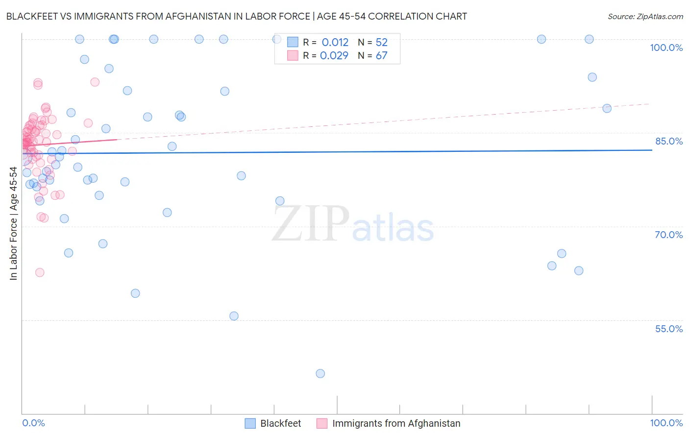 Blackfeet vs Immigrants from Afghanistan In Labor Force | Age 45-54