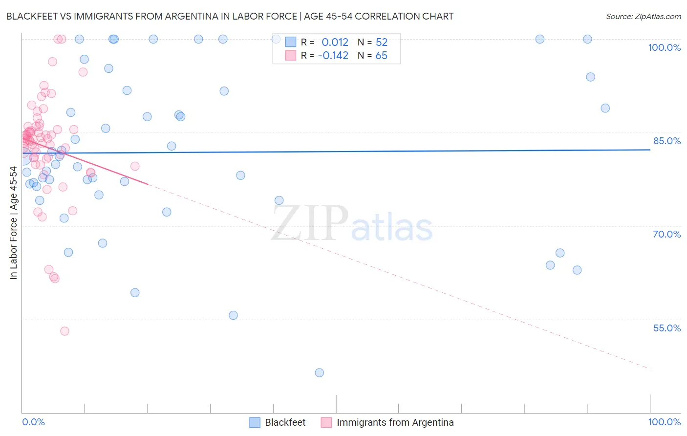 Blackfeet vs Immigrants from Argentina In Labor Force | Age 45-54