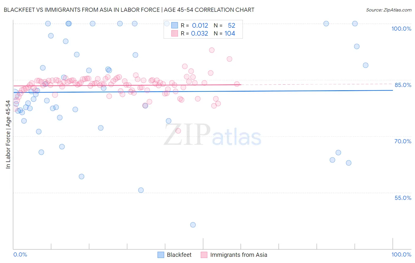 Blackfeet vs Immigrants from Asia In Labor Force | Age 45-54