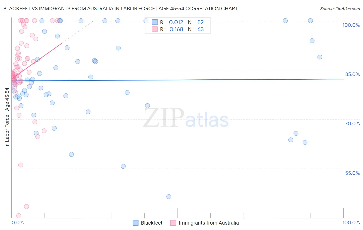 Blackfeet vs Immigrants from Australia In Labor Force | Age 45-54