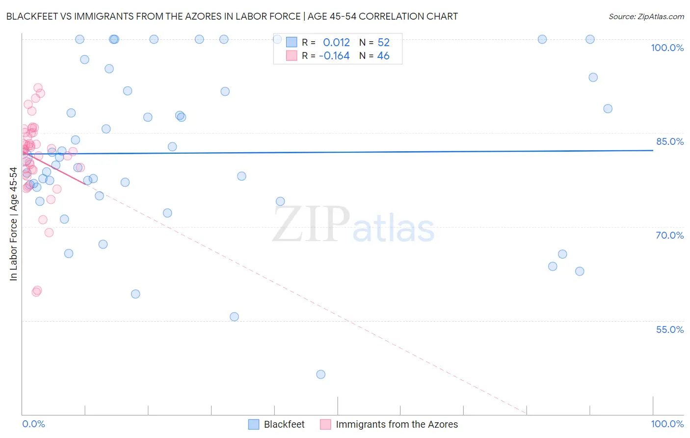 Blackfeet vs Immigrants from the Azores In Labor Force | Age 45-54