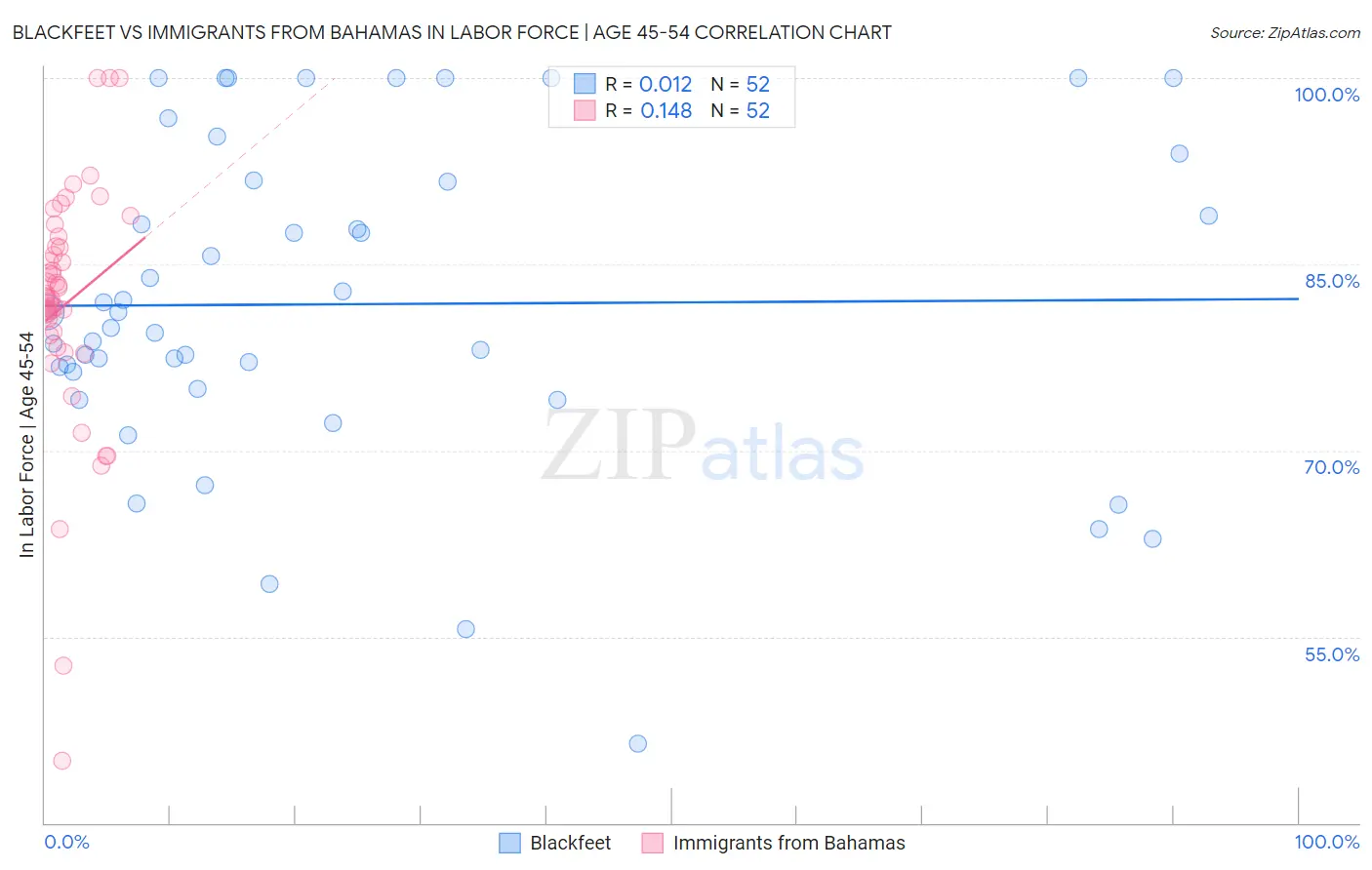 Blackfeet vs Immigrants from Bahamas In Labor Force | Age 45-54