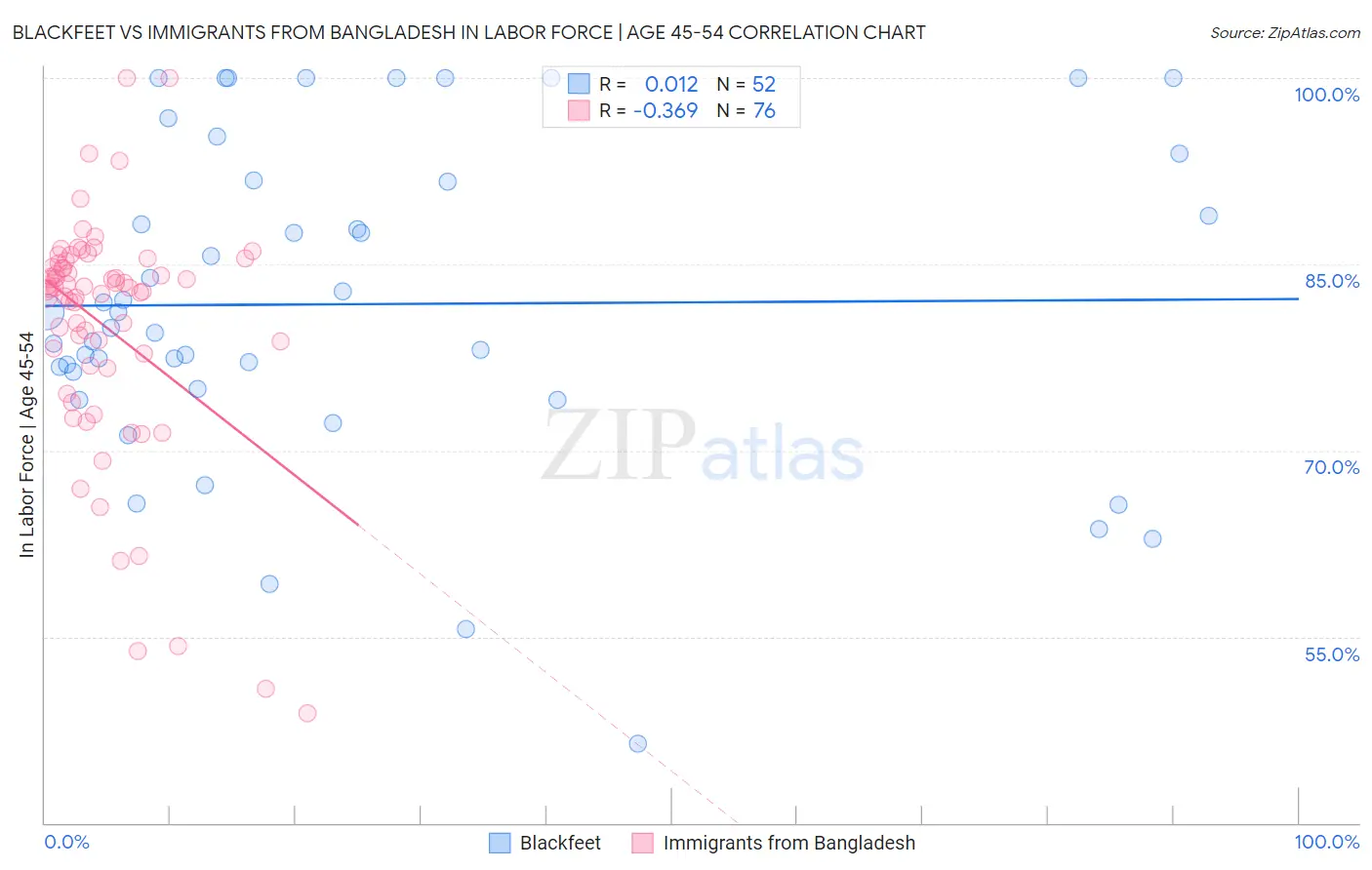 Blackfeet vs Immigrants from Bangladesh In Labor Force | Age 45-54