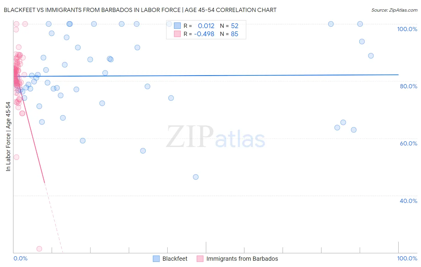 Blackfeet vs Immigrants from Barbados In Labor Force | Age 45-54