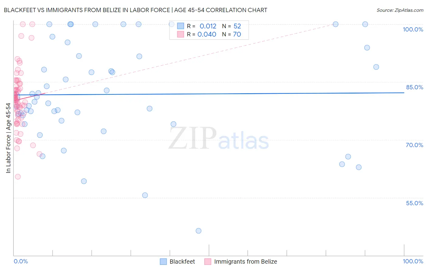 Blackfeet vs Immigrants from Belize In Labor Force | Age 45-54