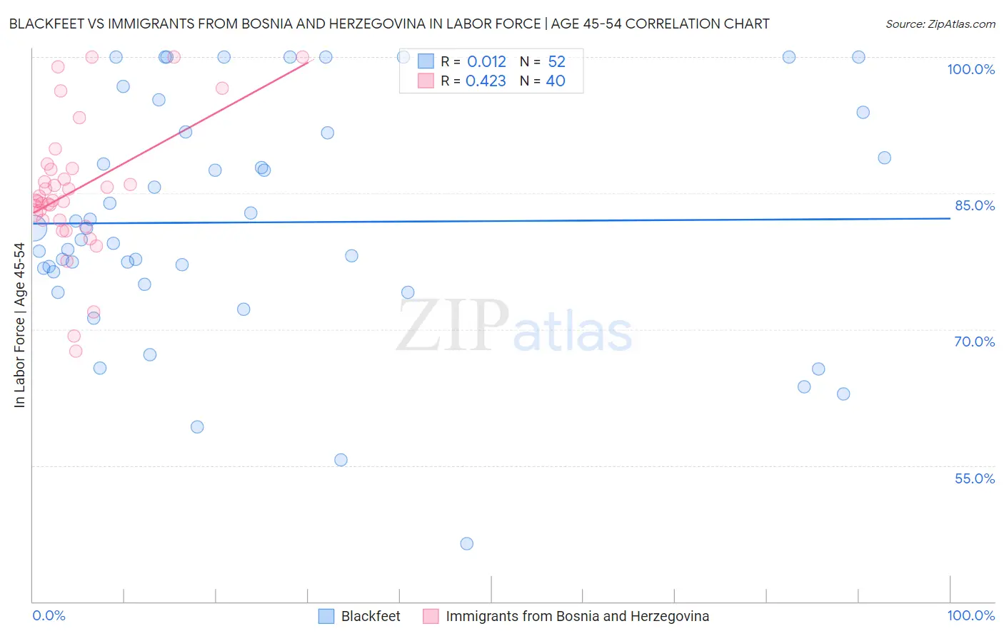 Blackfeet vs Immigrants from Bosnia and Herzegovina In Labor Force | Age 45-54