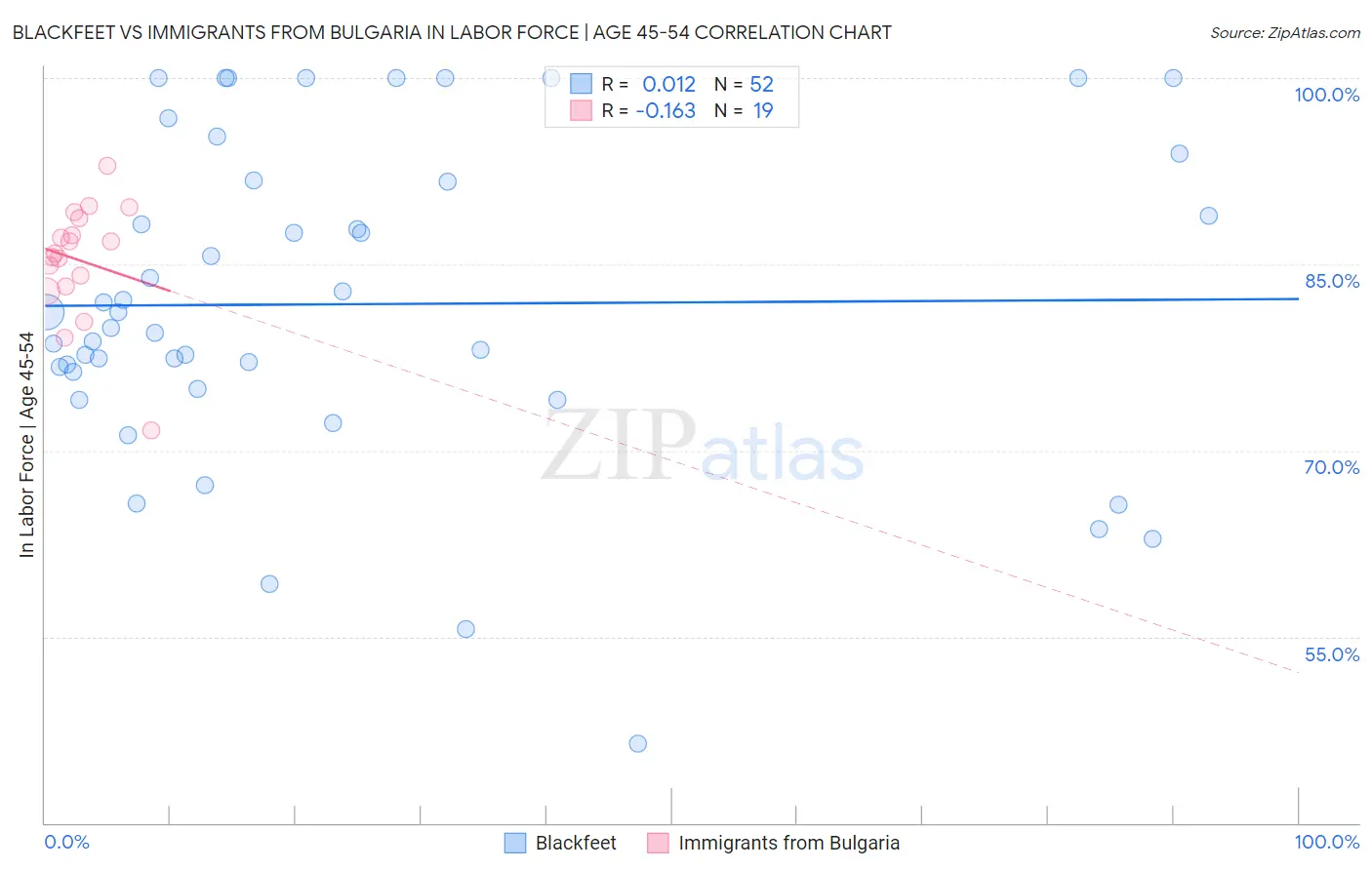 Blackfeet vs Immigrants from Bulgaria In Labor Force | Age 45-54