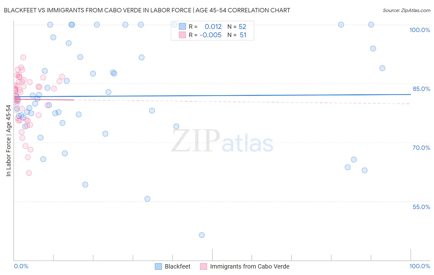 Blackfeet vs Immigrants from Cabo Verde In Labor Force | Age 45-54