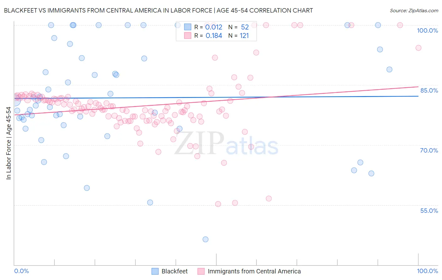 Blackfeet vs Immigrants from Central America In Labor Force | Age 45-54