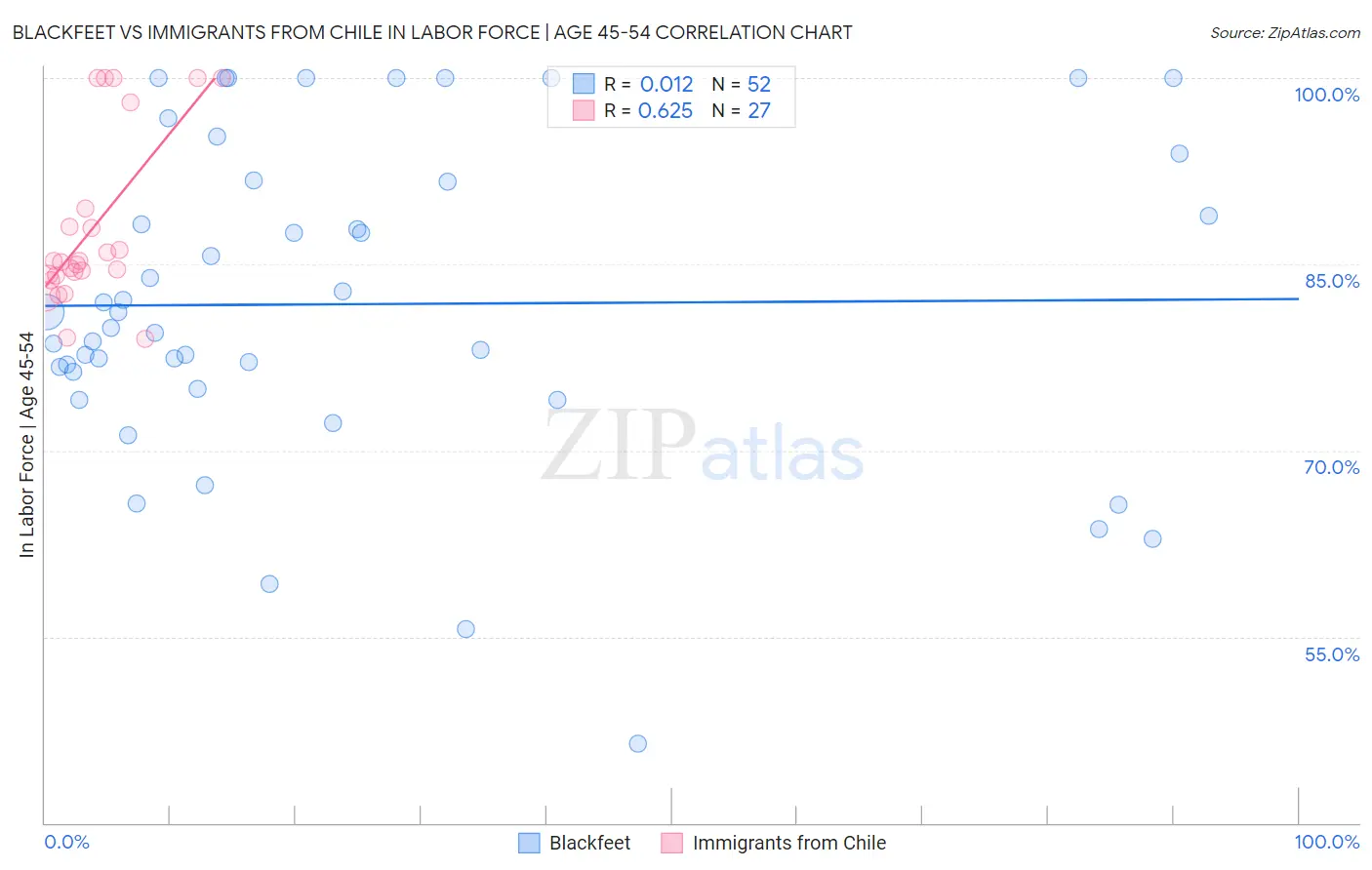 Blackfeet vs Immigrants from Chile In Labor Force | Age 45-54