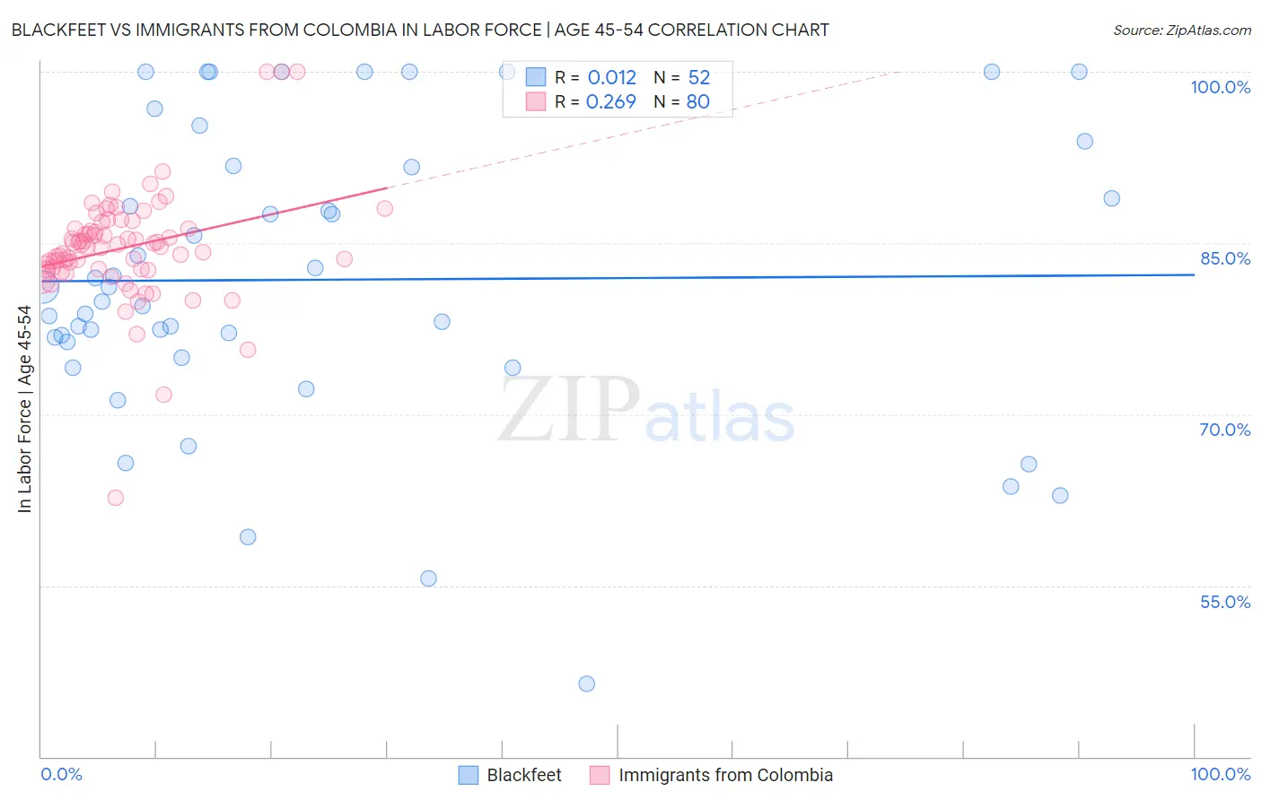 Blackfeet vs Immigrants from Colombia In Labor Force | Age 45-54