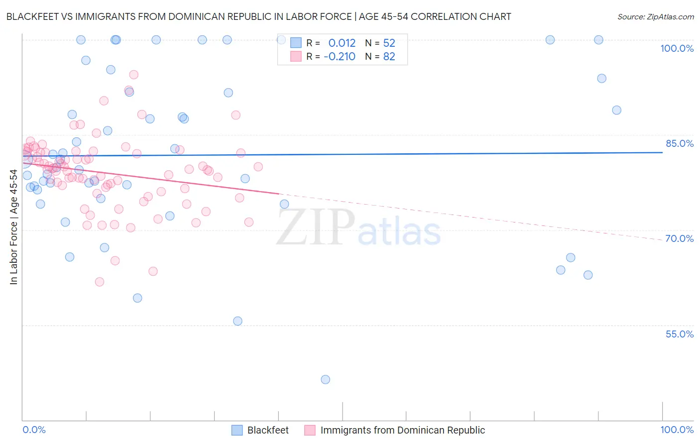 Blackfeet vs Immigrants from Dominican Republic In Labor Force | Age 45-54
