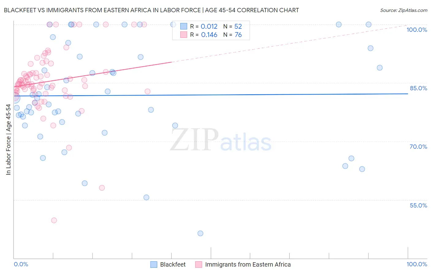 Blackfeet vs Immigrants from Eastern Africa In Labor Force | Age 45-54