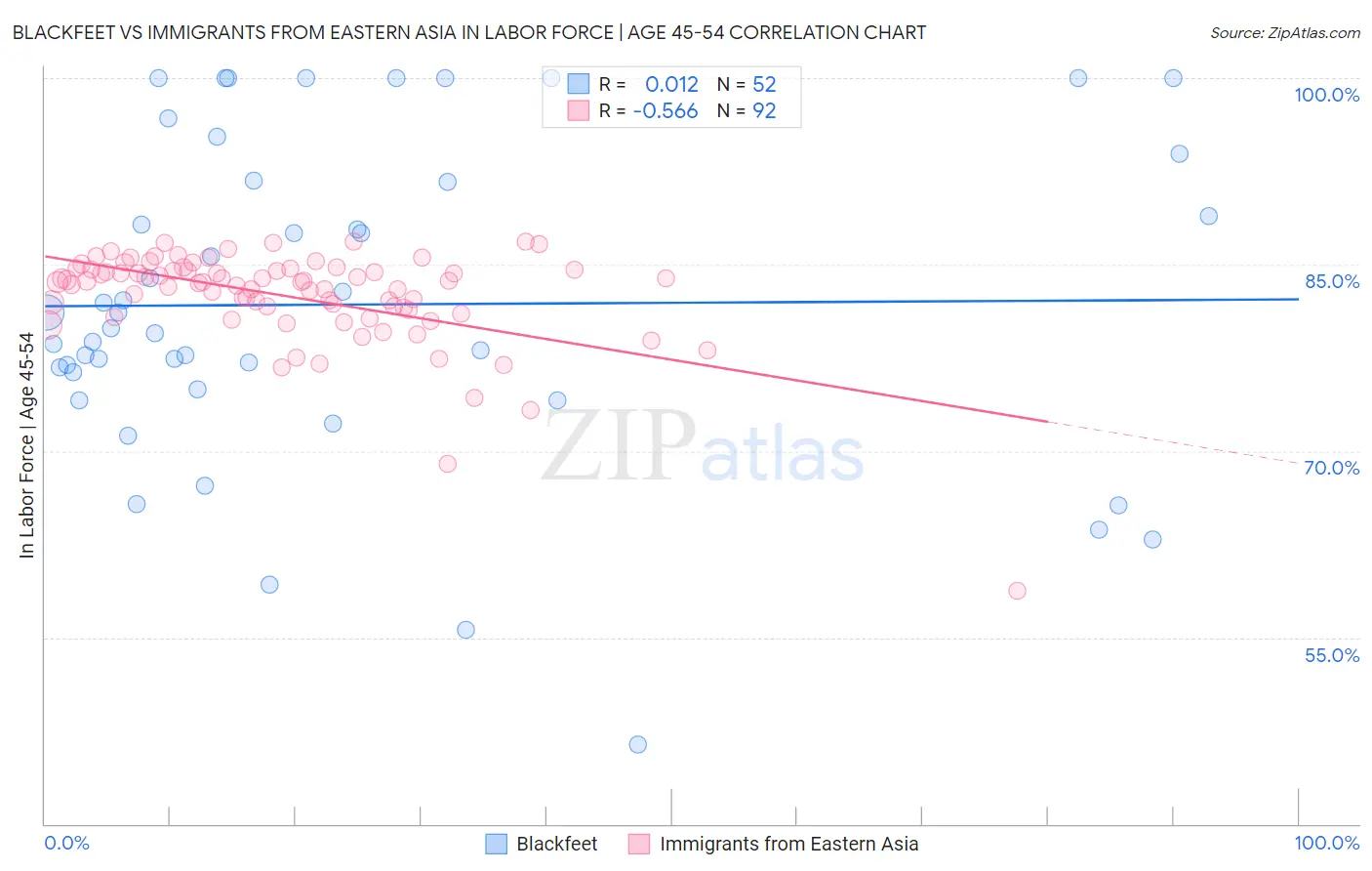 Blackfeet vs Immigrants from Eastern Asia In Labor Force | Age 45-54