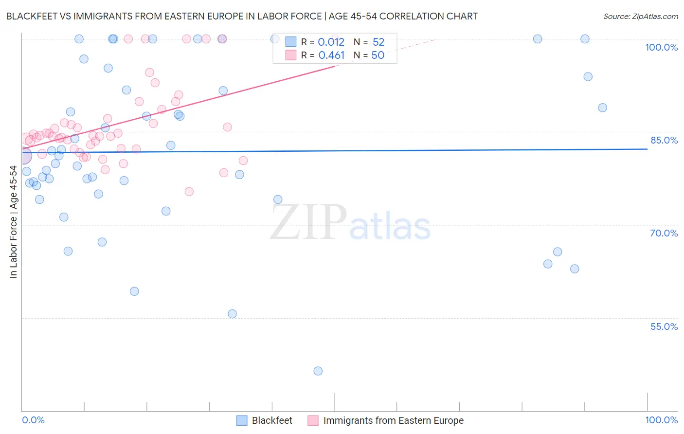 Blackfeet vs Immigrants from Eastern Europe In Labor Force | Age 45-54