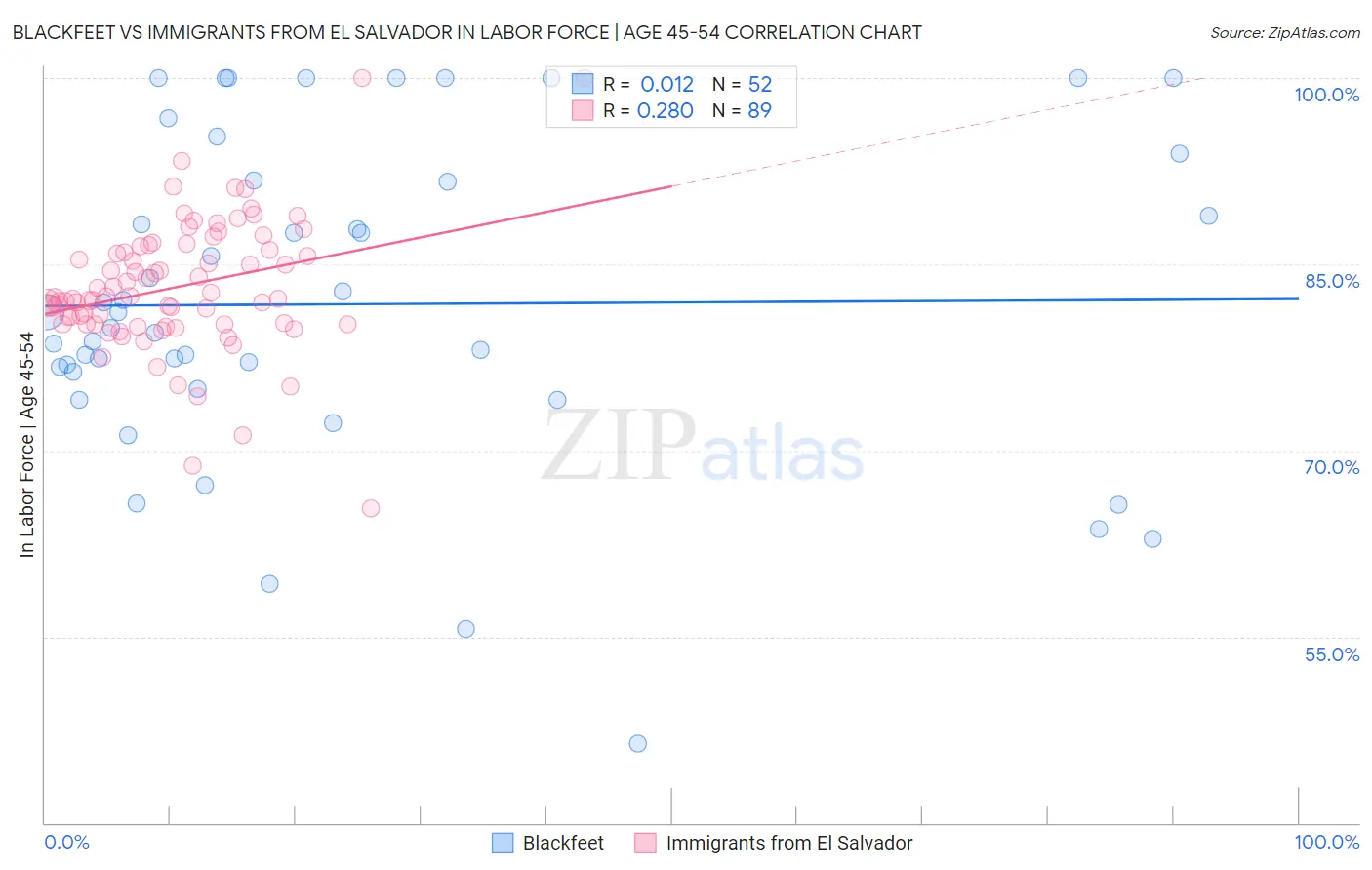 Blackfeet vs Immigrants from El Salvador In Labor Force | Age 45-54
