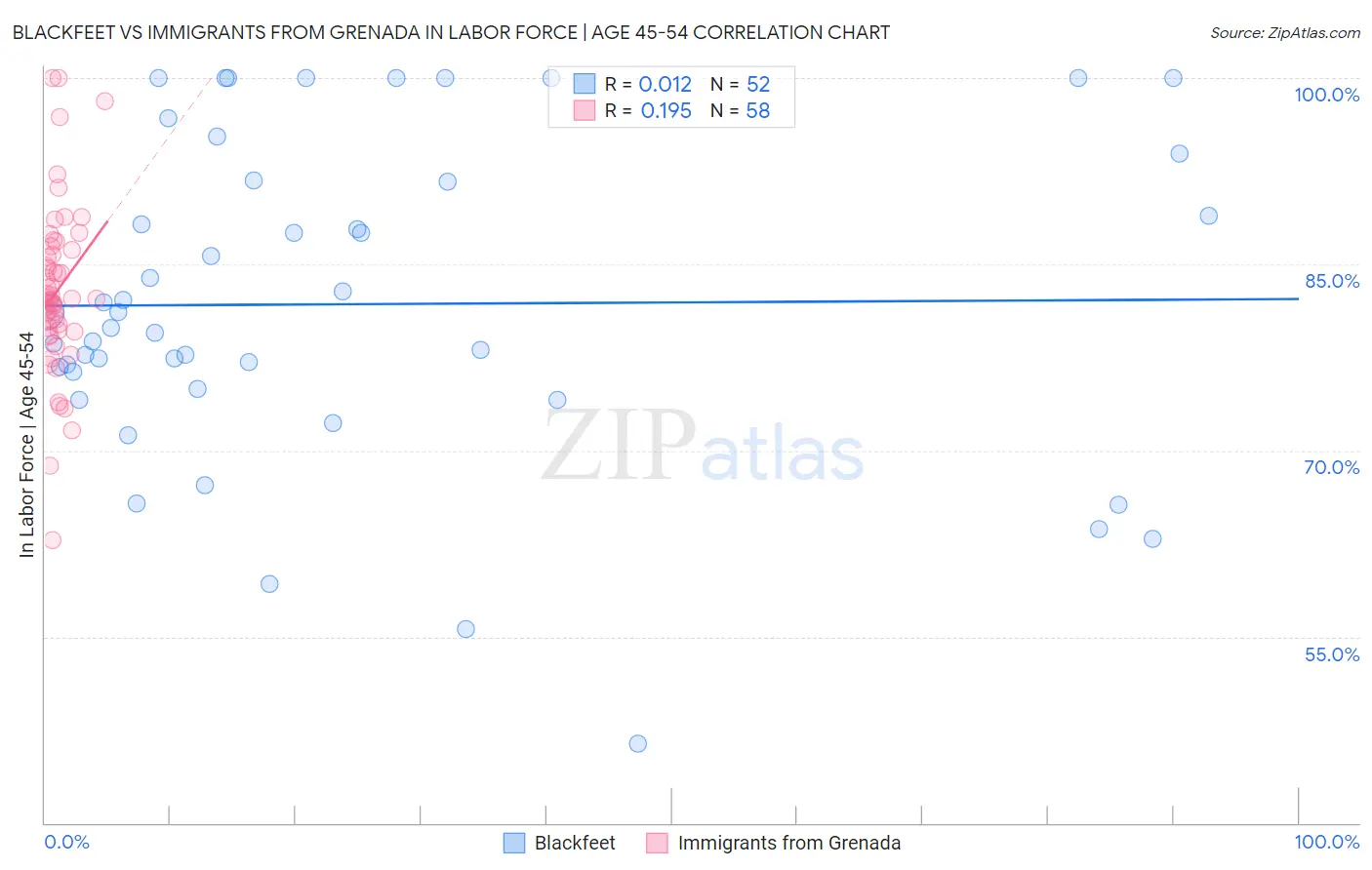 Blackfeet vs Immigrants from Grenada In Labor Force | Age 45-54
