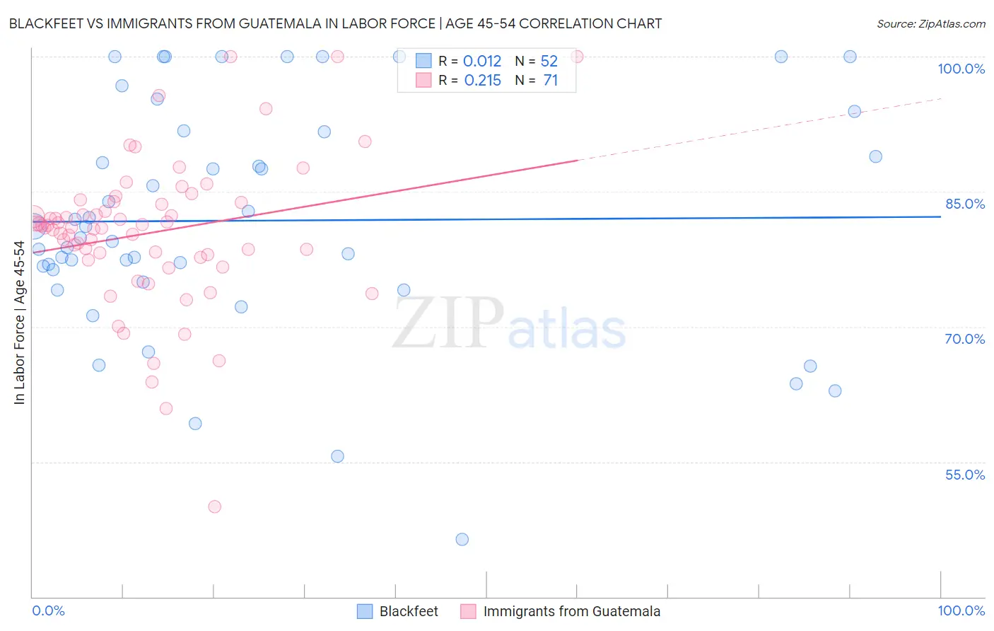 Blackfeet vs Immigrants from Guatemala In Labor Force | Age 45-54